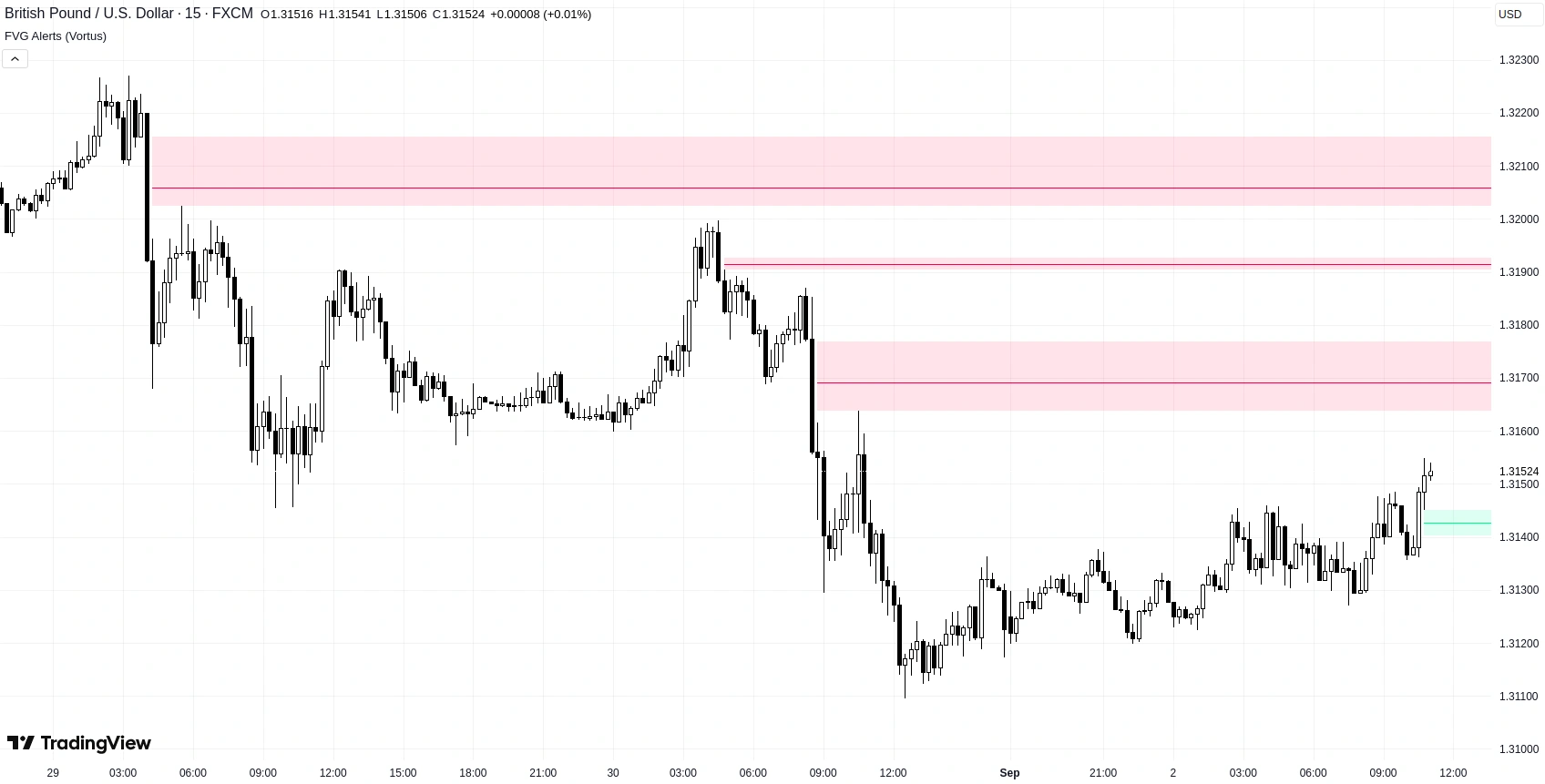 TradingView FVG Alerts indicator by Vortus showing Fair Value Gaps on a chart