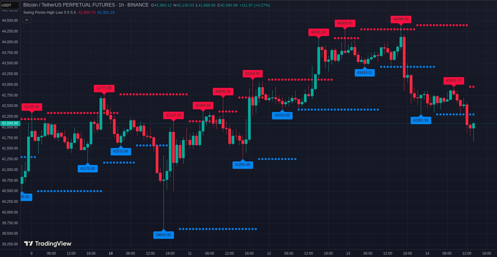 TradingView Swing Pivots High Low indicator by Vortus displaying support and resistance levels